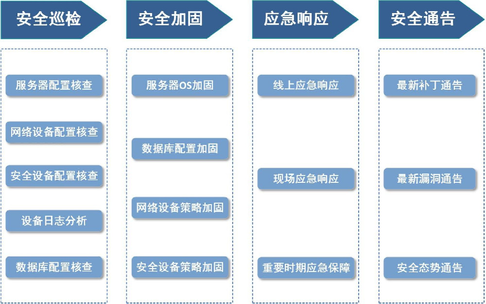 1636958057926632.jpg 安全運維內(nèi)容.jpg